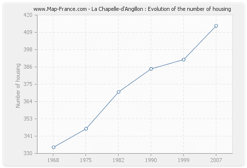 La Chapelle-d'Angillon : Evolution of the number of housing